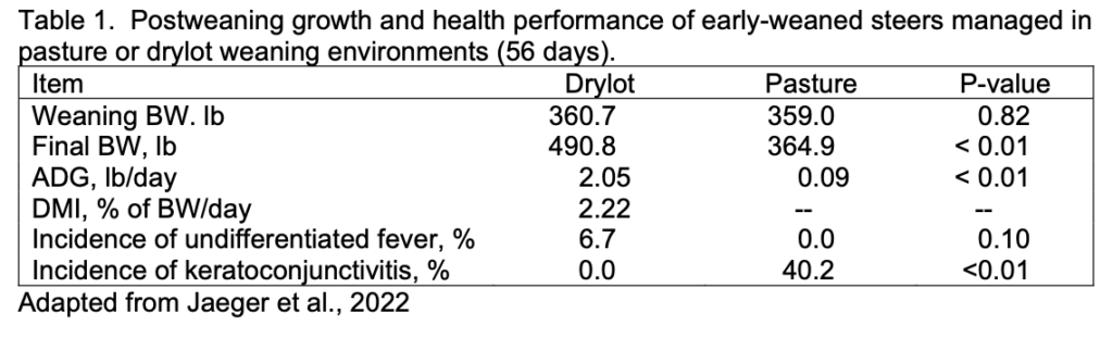 Effects Of Weaning Method On Postweaning Performance By Early Weaned ...